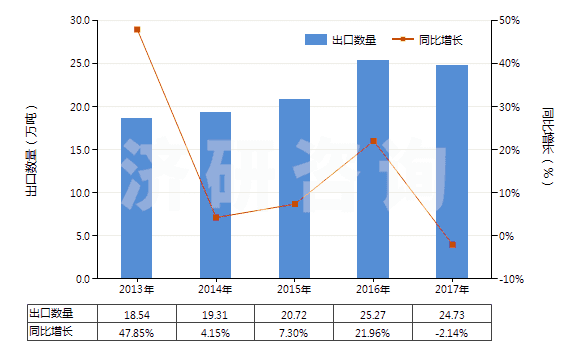 2013-2017年中國非零售純聚酯短纖單紗(純指按重量計聚酯短纖含量在85%及以上)(HS55092100)出口量及增速統(tǒng)計
